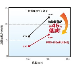 ヨドバシ.com - ユーエイキャスター YUEI CASTER PMS-150APU [ユーエイ