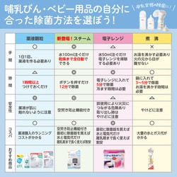 ヨドバシ.com - ピジョン pigeon 哺乳びんスチーム除菌・乾燥器