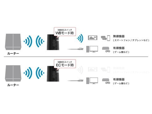 ヨドバシ.com - バッファロー BUFFALO WEX-5400AX6 [Wi-Fi中継機