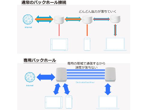 オックスフォードブルー Orbi Pro トライバンドメッシュ WiFi システム