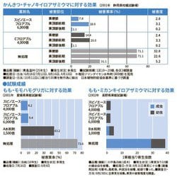 ヨドバシ.com - ダウ・ケミカル 農薬 ダウケミカル スピノエース