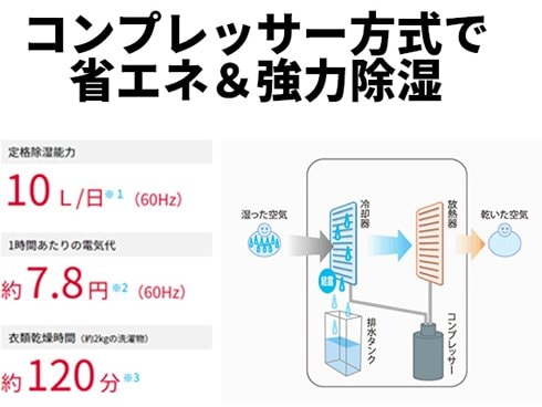 ヨドバシ.com - シャープ SHARP CM-R100-W [冷風・衣類乾燥除湿機