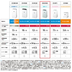 ヨドバシ.com - シャープ SHARP 冷風・衣類乾燥除湿機 ヨドバシ.com - シャープ SHARP 冷風・衣類乾燥除湿機