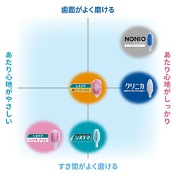 ヨドバシ.com - ノニオ NONIO LION 電動アシストブラシ 付替ブラシ