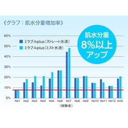 ヨドバシ.com - ミラブル Mirable ミラブルプラス・ケア特別セット FBSZ-SET 通販【全品無料配達】