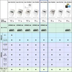 パナソニック 全自動洗濯機 8kg NA-FA8K2-W-tops.edu.ng