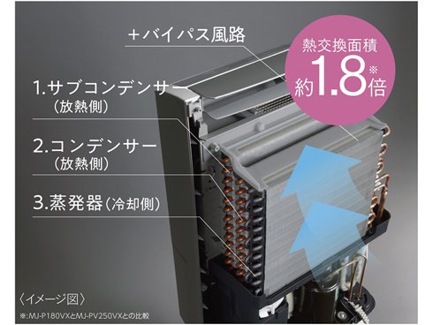 ヨドバシ.com - 三菱電機 MITSUBISHI ELECTRIC 衣類乾燥除湿機 コンプレッサー式 ハイパワータイプ（サラリPro）  木造31畳/プレハブ47畳/コンクリート62畳 ホワイト MJ-PV250VX-W 通販【全品無料配達】