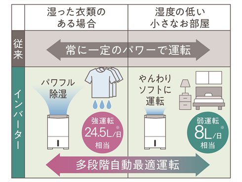 ヨドバシ.com - 三菱電機 MITSUBISHI ELECTRIC 衣類乾燥除湿機 ヨドバシ.com - 三菱電機 MITSUBISHI ELECTRIC 衣類乾燥除湿機
