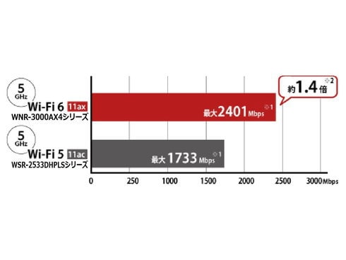 ヨドバシ.com - バッファロー BUFFALO 無線LANルーター AirStation