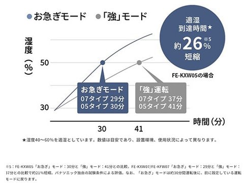 ヨドバシ.com - パナソニック Panasonic FE-KXW07-T [ヒーターレス気化式加湿器 19畳モデル（プレハブ洋室） DCモーター搭載  加湿＋ナノイー クリスタルブラウン] 通販【全品無料配達】