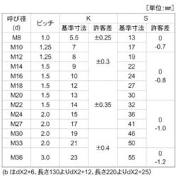 サンコーインダストリー 三価ステンコ 10.9 六角ボルト 細目 10X85