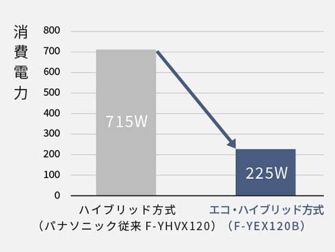 ヨドバシ.com - パナソニック Panasonic 衣類乾燥除湿機 エコ ヨドバシ.com - パナソニック Panasonic 衣類乾燥除湿機 エコ