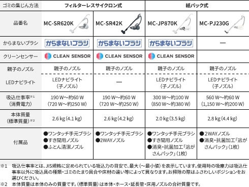 ヨドバシ.com - パナソニック Panasonic キャニスター掃除機 ヨドバシ.com - パナソニック Panasonic キャニスター掃除機