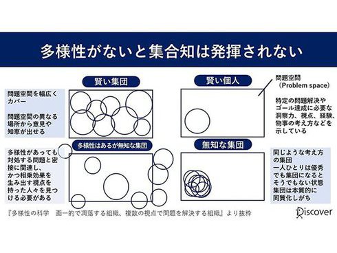 ヨドバシ.com - 多様性の科学―画一的で凋落する組織、複数の視点で問題