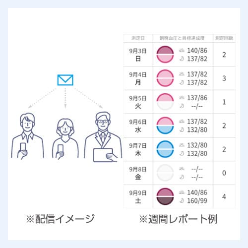 血圧お知らせ定期便