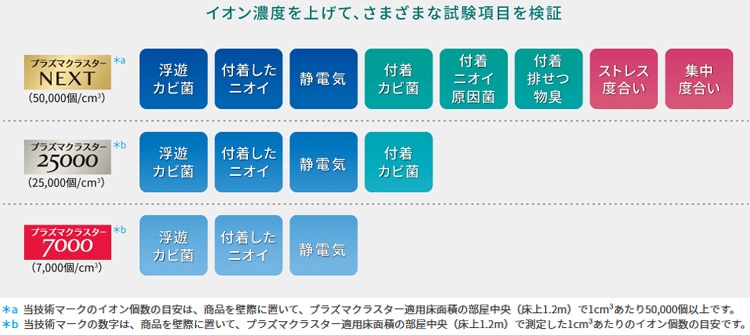 プラズマクラスター 濃度による違い >