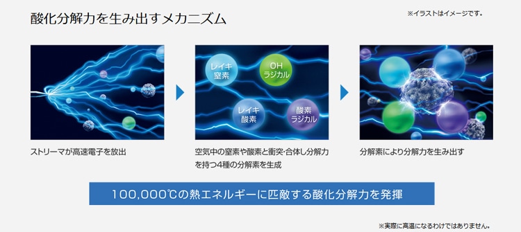 ダイキン ストリーマのメカニズム >