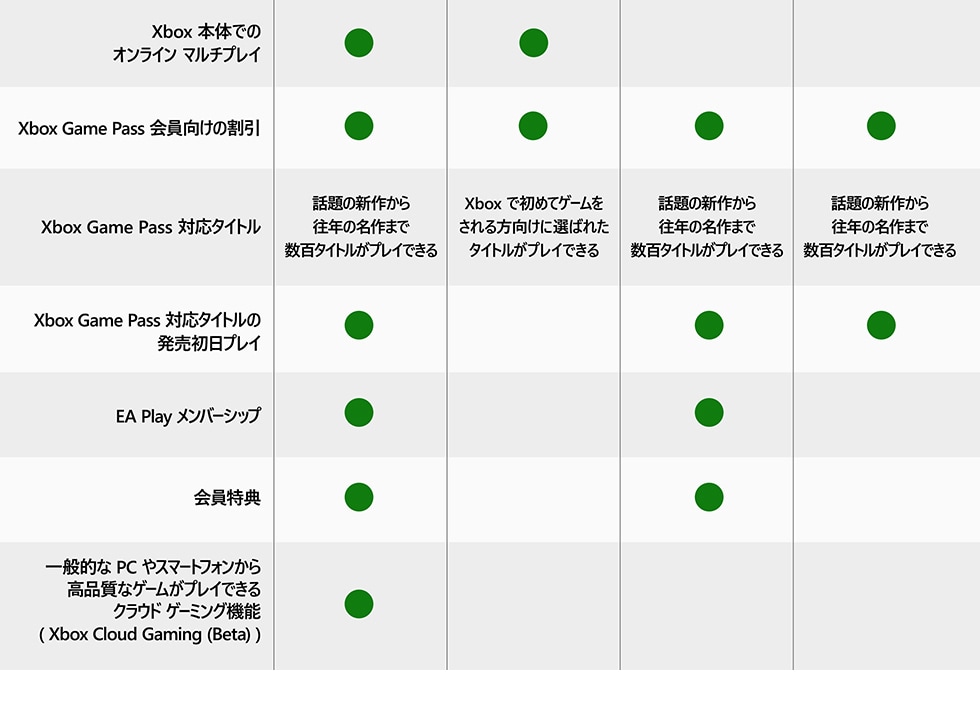 Xbox Game Pass Ultimate に加入すれば、オトクな月額料金で超大作から懐かしのインディーズタイトルまで100 以上のゲームをプレイできます。Xbox やPC はもちろん、クラウドゲーミングならスマホやタブレットからでもご利用いただけます。