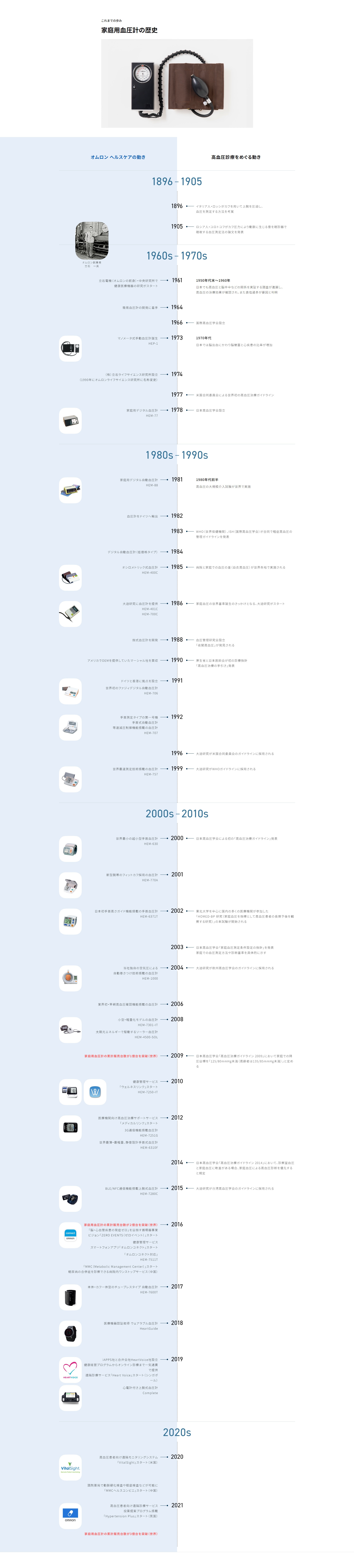 オムロン 家庭用血圧計の歴史