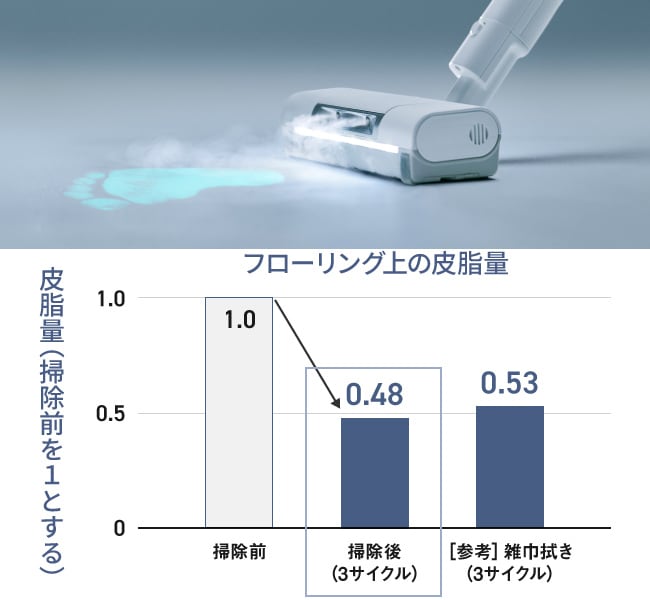 皮脂汚れにもマイクロミスト