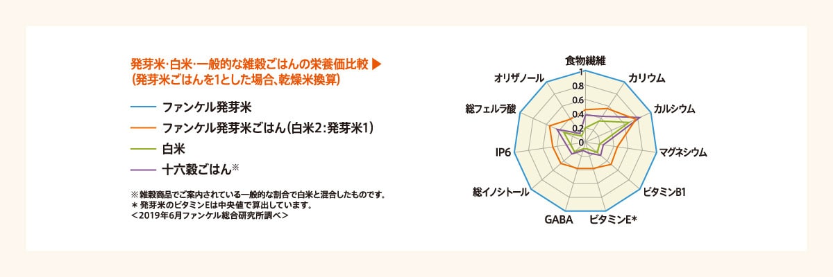 発芽米の栄養価