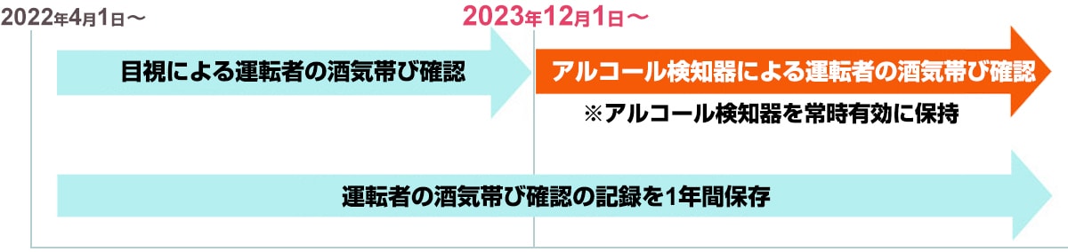義務化の内容