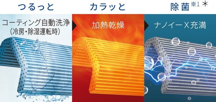 「ナノイーX」内部クリーン