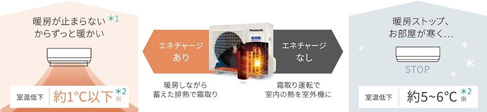 エネチャージノンストップ暖房の効果比較