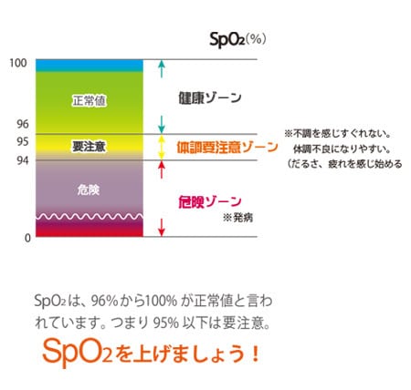 体内の酸素量を上げて健康に