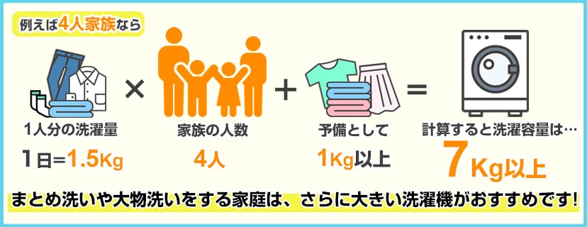 4人家族の洗濯容量目安は7kg以上がおすすめ。まとめ洗いや大物洗いをする家庭は、さらに大きい洗濯機がおすすめです。