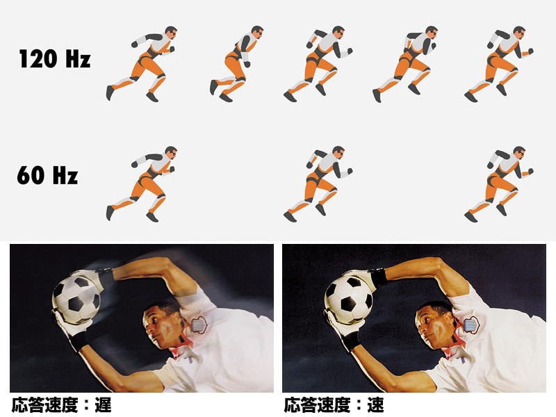 リフレッシュレート・応答速度