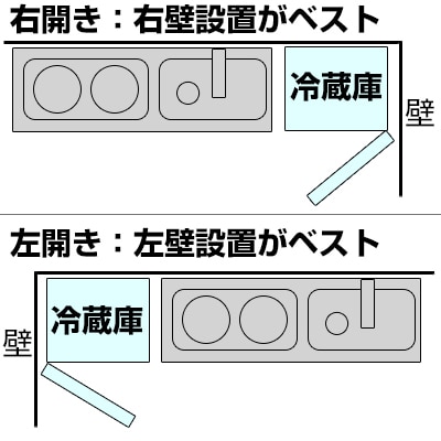 右開きは右壁設置がベスト 左開きは左壁設置がベスト
