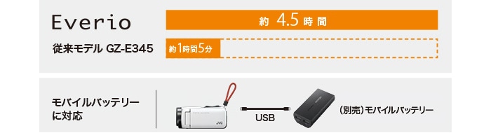 長寿命