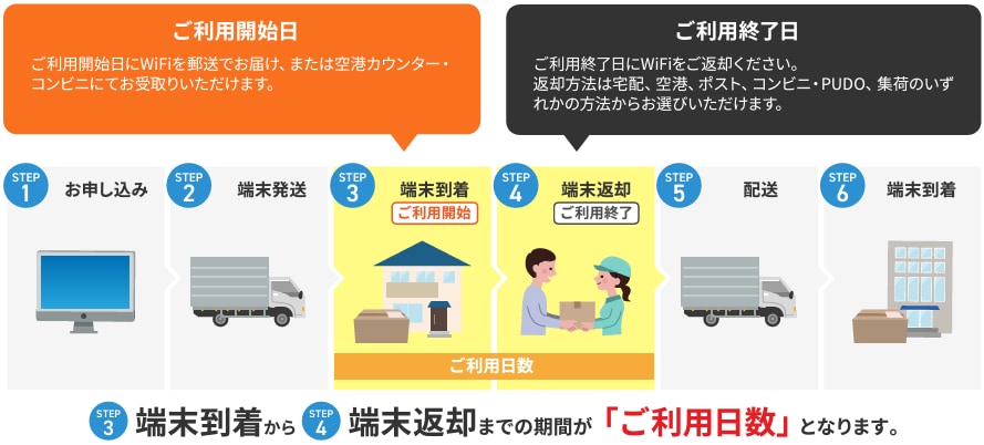レンタルサービスの流れ