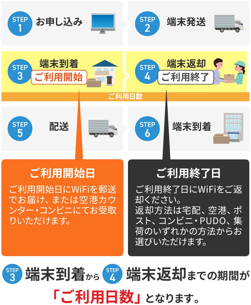 レンタルサービスの流れ