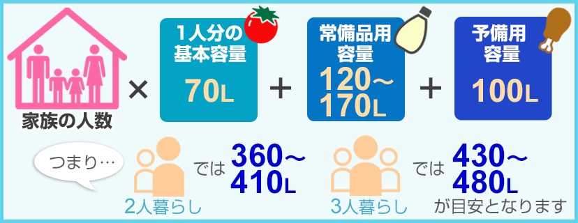 2人暮らしなら360~410L 3人暮らしなら430~48Lが目安