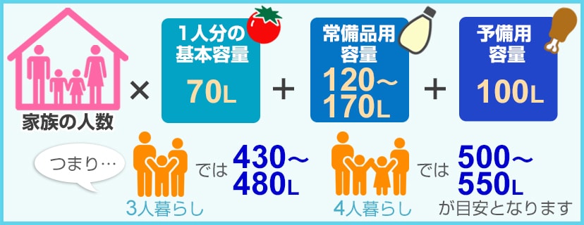 最適な庫内容量を知る