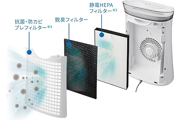 空気清浄機に搭載されたさまざまなフィルター