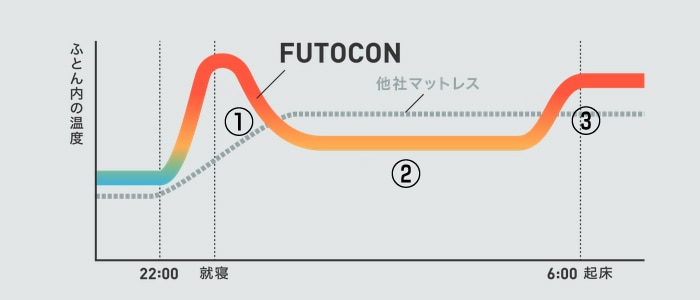 熟睡のための寝床環境