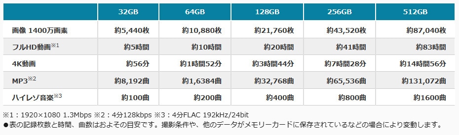 保存できるデータの目安