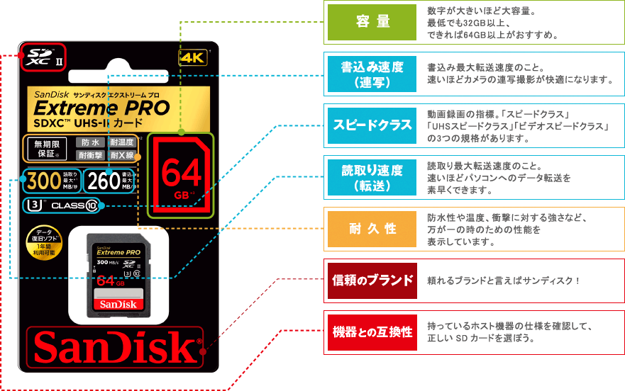 パッケージとスペック表記(サンディスク)
