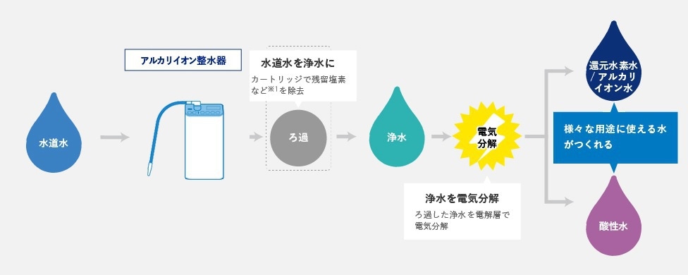 電気分解