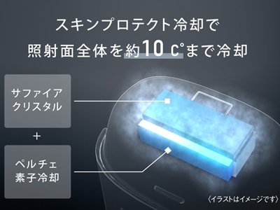 肌を冷やして熱による炎症や痛みを抑える冷却機能