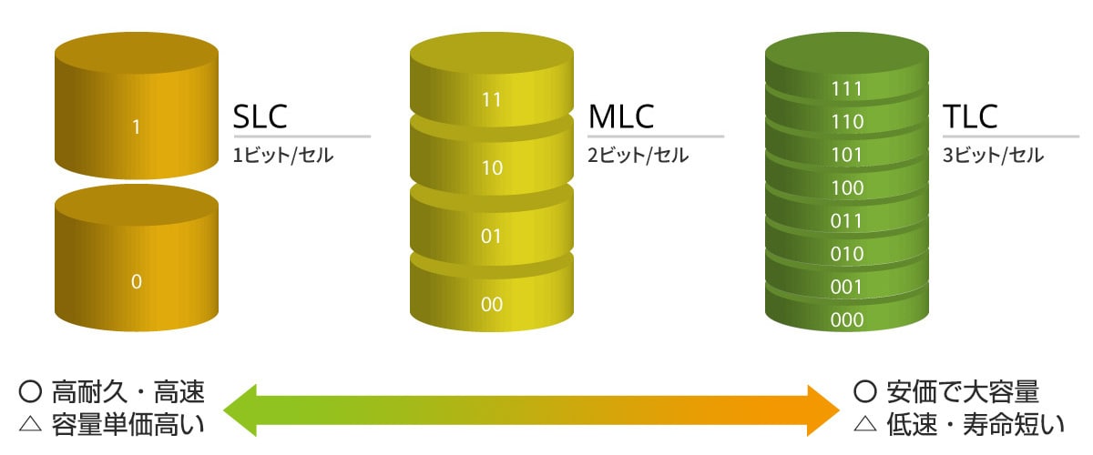 フラッシュメモリの種類