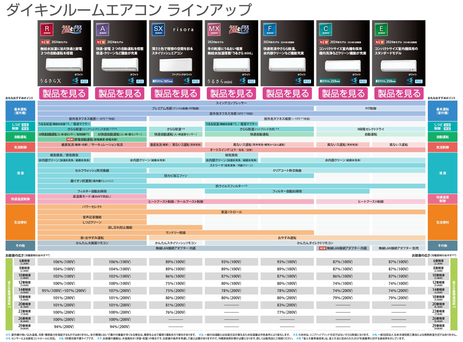 ダイキン エアコンラインアップ