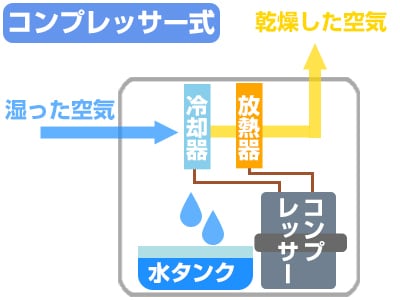 コンプレッサー式の除湿の仕組みイメージ