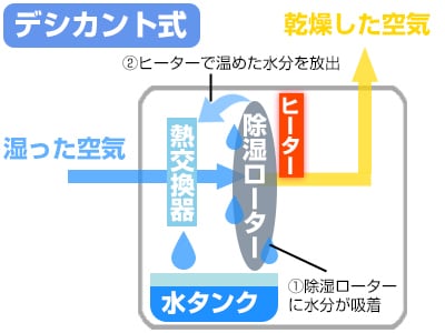 デシカント式の除湿の仕組みイメージ