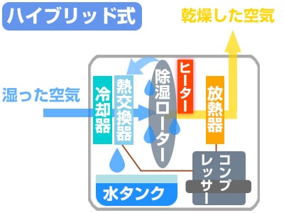ハイブリッド式の除湿の仕組みイメージ