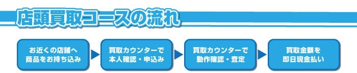 店頭買取コースの流れ