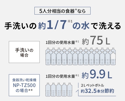 節水
